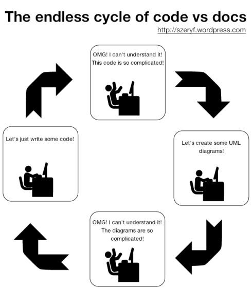 The endless cycle of code vs docs